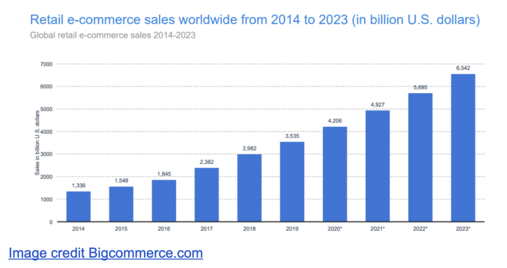 Growth in ecommerce shopping 2020